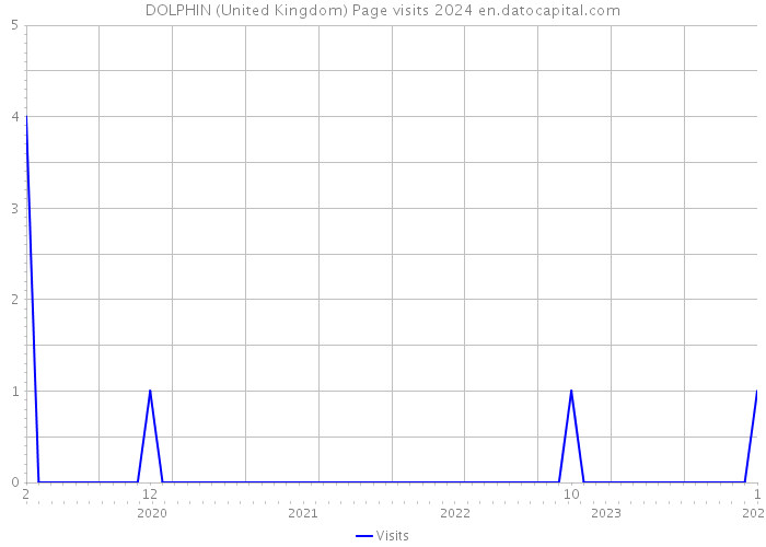 DOLPHIN (United Kingdom) Page visits 2024 