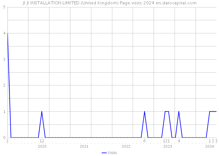 JI JI INSTALLATION LIMITED (United Kingdom) Page visits 2024 