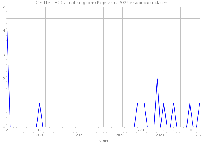 DPM LIMITED (United Kingdom) Page visits 2024 