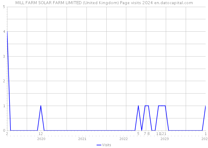 MILL FARM SOLAR FARM LIMITED (United Kingdom) Page visits 2024 
