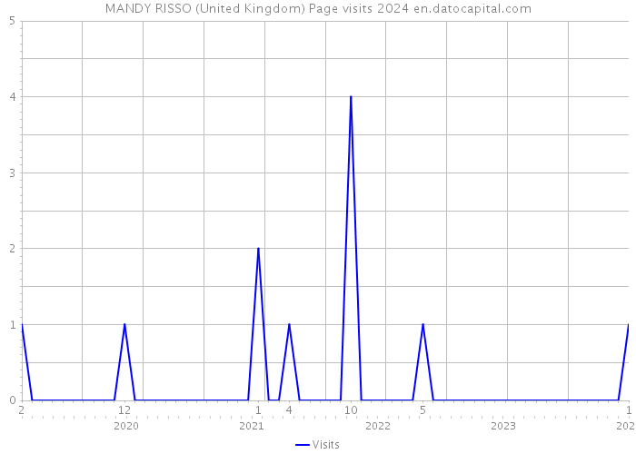 MANDY RISSO (United Kingdom) Page visits 2024 