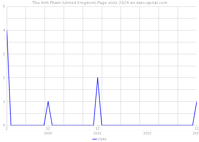 Thu Anh Pham (United Kingdom) Page visits 2024 