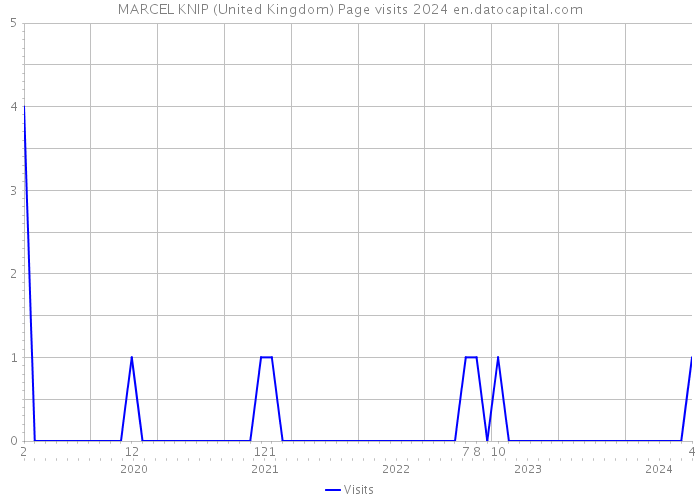 MARCEL KNIP (United Kingdom) Page visits 2024 