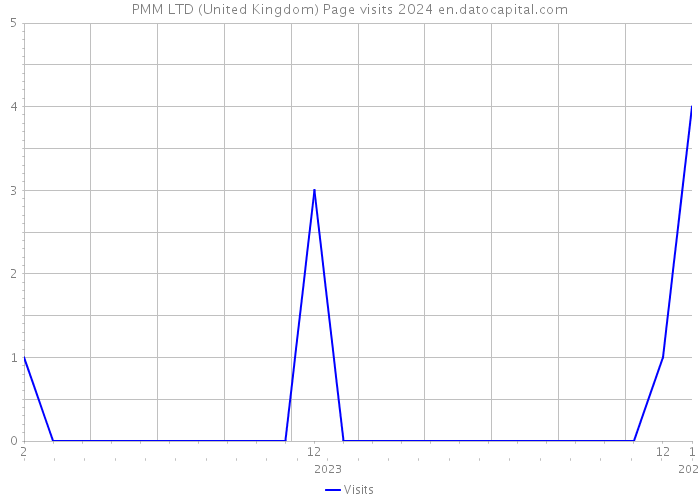 PMM LTD (United Kingdom) Page visits 2024 