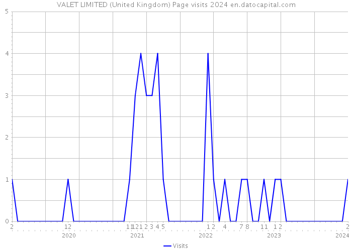 VALET LIMITED (United Kingdom) Page visits 2024 