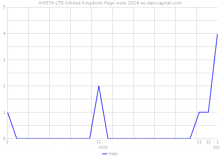 AVISTA LTD (United Kingdom) Page visits 2024 