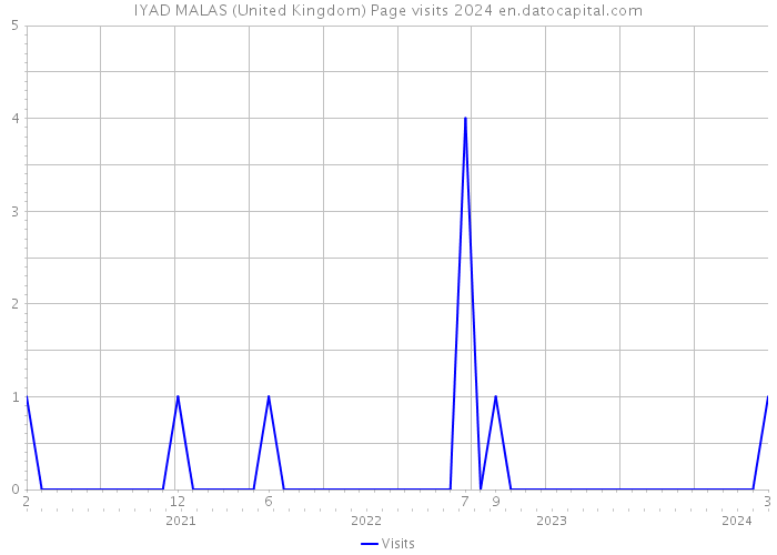 IYAD MALAS (United Kingdom) Page visits 2024 
