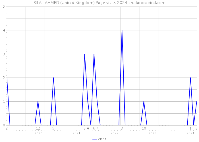 BILAL AHMED (United Kingdom) Page visits 2024 