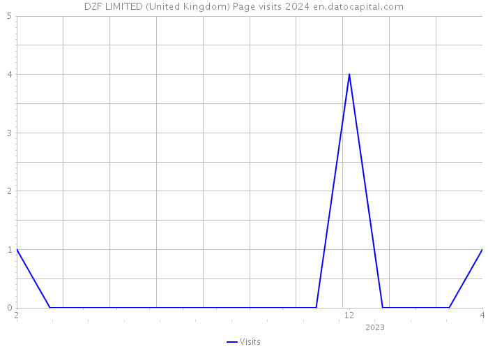 DZF LIMITED (United Kingdom) Page visits 2024 