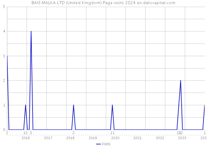 BAIS MALKA LTD (United Kingdom) Page visits 2024 