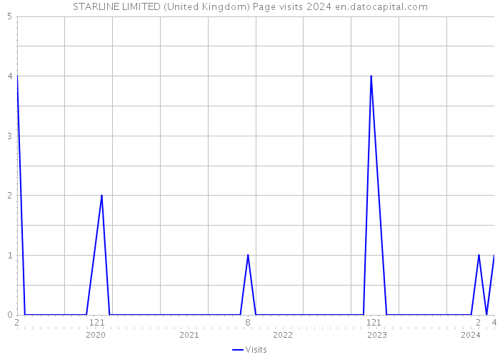 STARLINE LIMITED (United Kingdom) Page visits 2024 