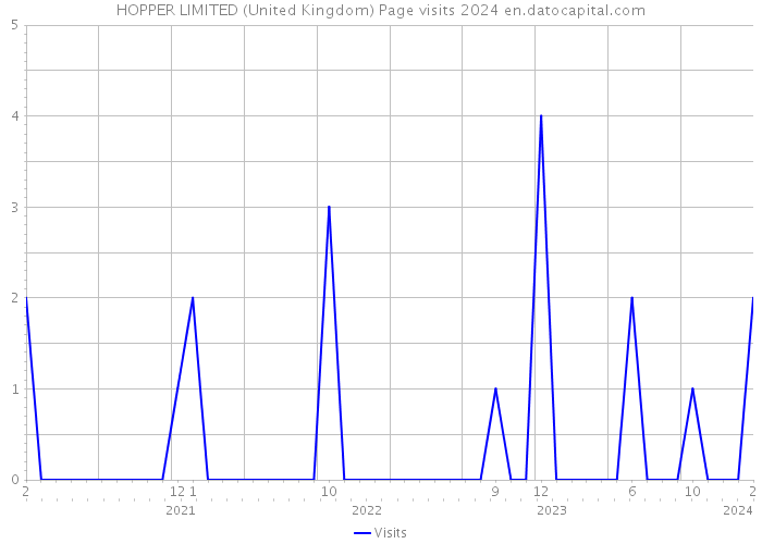 HOPPER LIMITED (United Kingdom) Page visits 2024 
