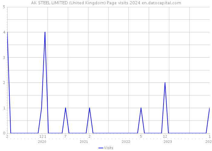 AK STEEL LIMITED (United Kingdom) Page visits 2024 