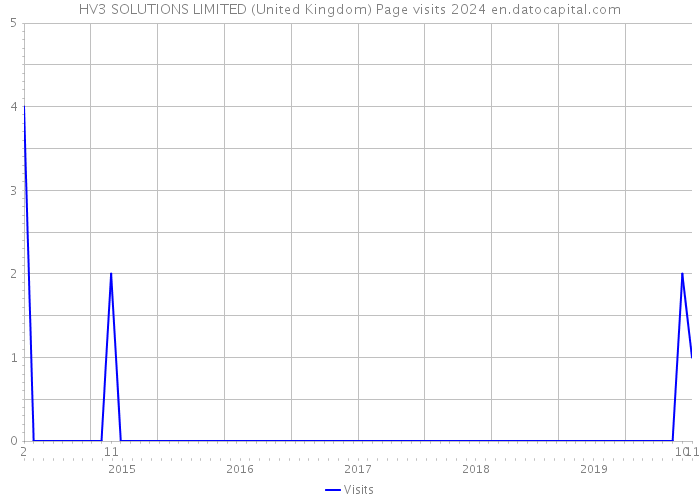 HV3 SOLUTIONS LIMITED (United Kingdom) Page visits 2024 
