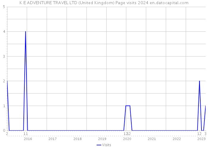 K E ADVENTURE TRAVEL LTD (United Kingdom) Page visits 2024 