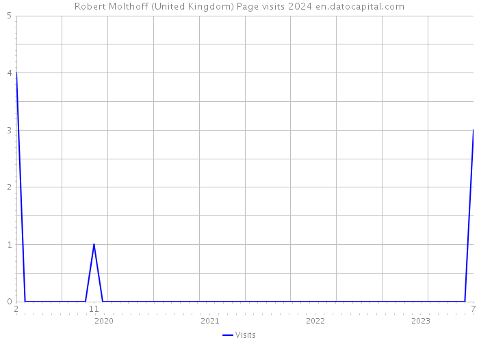 Robert Molthoff (United Kingdom) Page visits 2024 