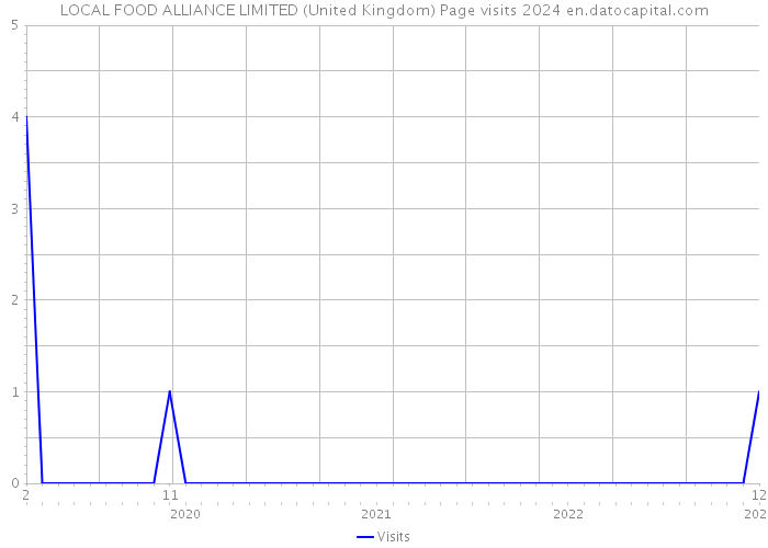 LOCAL FOOD ALLIANCE LIMITED (United Kingdom) Page visits 2024 