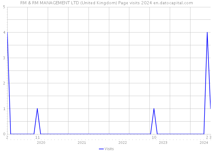 RM & RM MANAGEMENT LTD (United Kingdom) Page visits 2024 