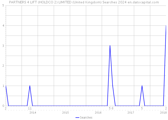 PARTNERS 4 LIFT (HOLDCO 2) LIMITED (United Kingdom) Searches 2024 