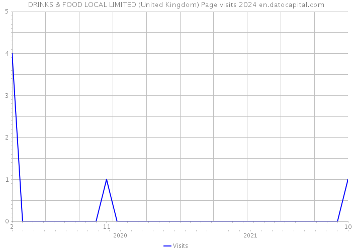 DRINKS & FOOD LOCAL LIMITED (United Kingdom) Page visits 2024 