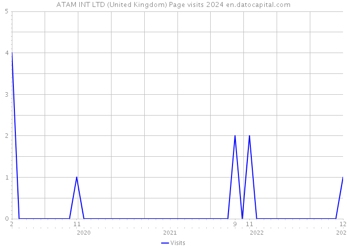 ATAM INT LTD (United Kingdom) Page visits 2024 