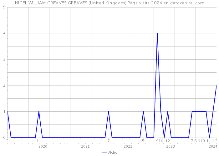 NIGEL WILLIAM GREAVES GREAVES (United Kingdom) Page visits 2024 