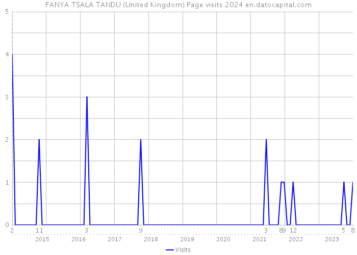 FANYA TSALA TANDU (United Kingdom) Page visits 2024 