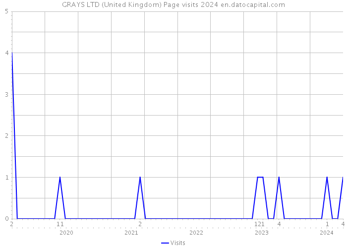 GRAYS LTD (United Kingdom) Page visits 2024 