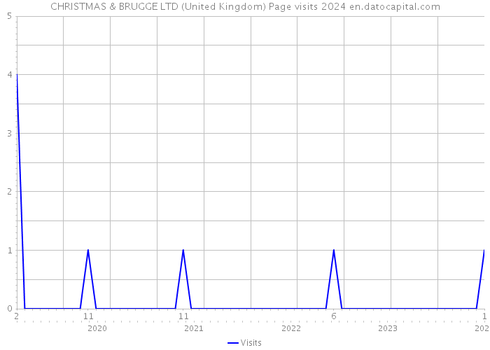 CHRISTMAS & BRUGGE LTD (United Kingdom) Page visits 2024 