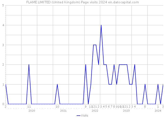FLAME LIMITED (United Kingdom) Page visits 2024 