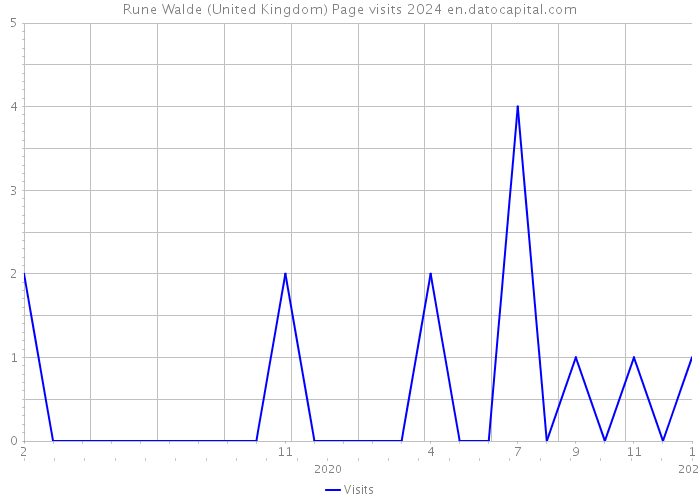 Rune Walde (United Kingdom) Page visits 2024 