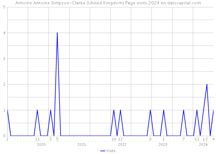 Antoine Antoine Simpson-Clarke (United Kingdom) Page visits 2024 