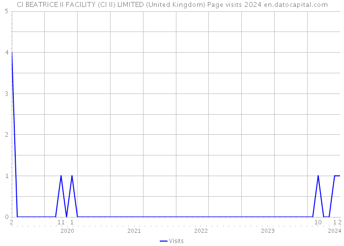 CI BEATRICE II FACILITY (CI II) LIMITED (United Kingdom) Page visits 2024 