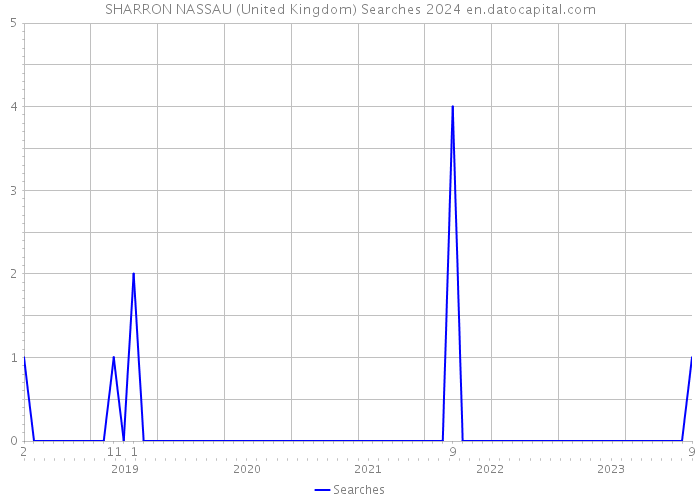 SHARRON NASSAU (United Kingdom) Searches 2024 