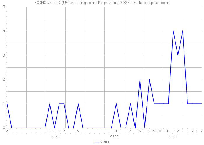 CONSUS LTD (United Kingdom) Page visits 2024 