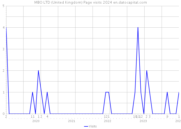 MBO LTD (United Kingdom) Page visits 2024 