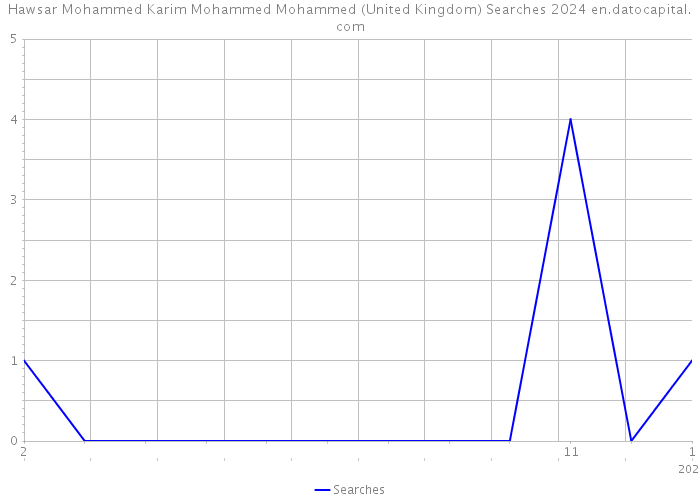 Hawsar Mohammed Karim Mohammed Mohammed (United Kingdom) Searches 2024 