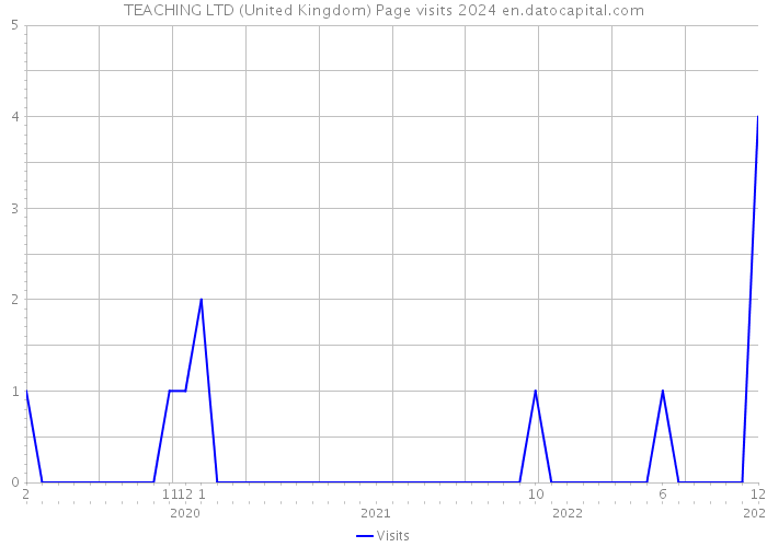 TEACHING LTD (United Kingdom) Page visits 2024 