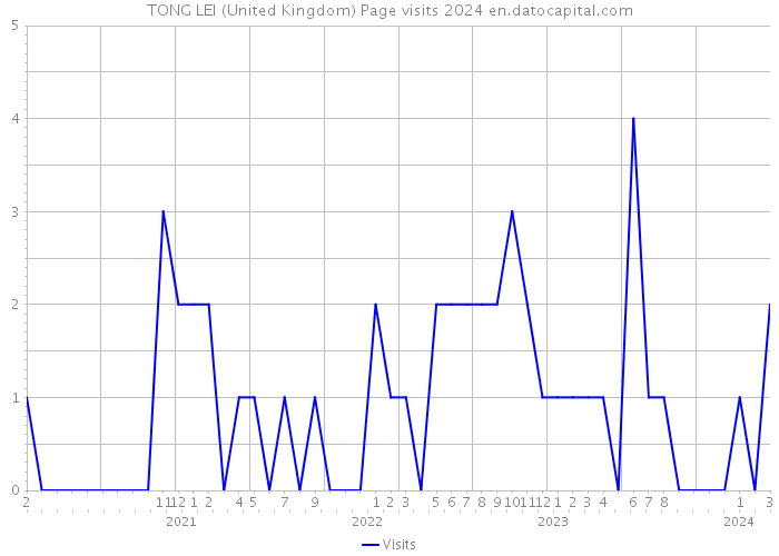 TONG LEI (United Kingdom) Page visits 2024 