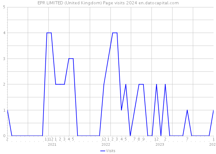 EPR LIMITED (United Kingdom) Page visits 2024 
