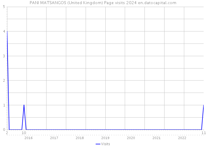 PANI MATSANGOS (United Kingdom) Page visits 2024 