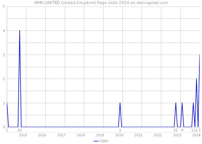 MHR LIMITED (United Kingdom) Page visits 2024 