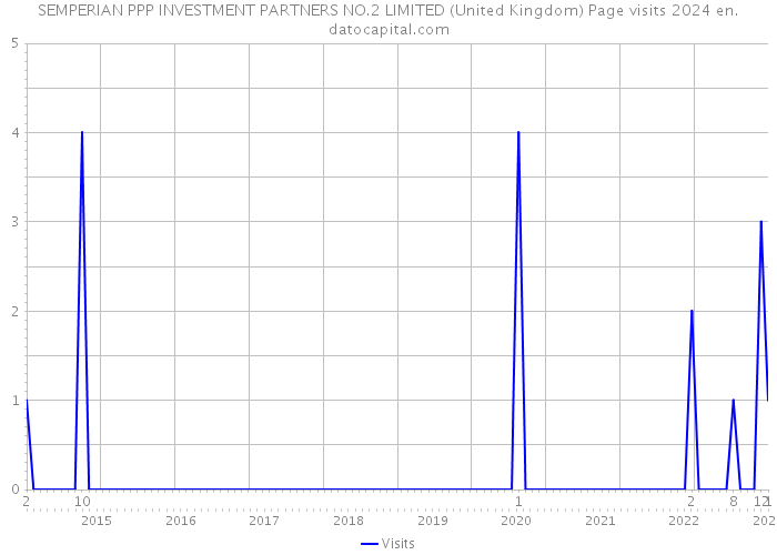 SEMPERIAN PPP INVESTMENT PARTNERS NO.2 LIMITED (United Kingdom) Page visits 2024 