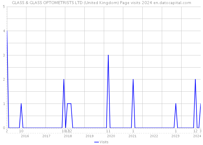 GLASS & GLASS OPTOMETRISTS LTD (United Kingdom) Page visits 2024 