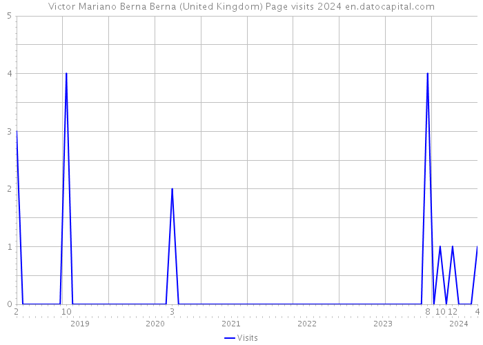 Victor Mariano Berna Berna (United Kingdom) Page visits 2024 