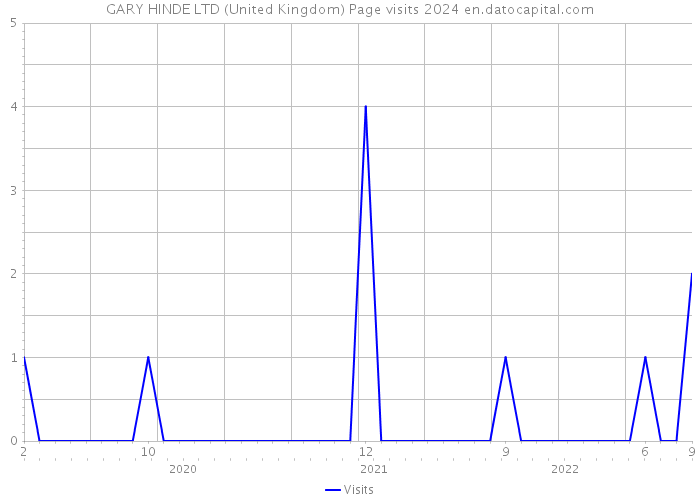 GARY HINDE LTD (United Kingdom) Page visits 2024 