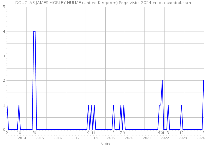 DOUGLAS JAMES MORLEY HULME (United Kingdom) Page visits 2024 
