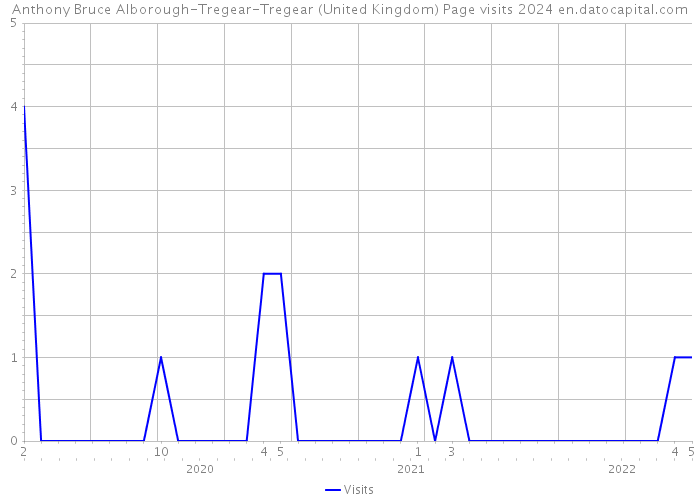 Anthony Bruce Alborough-Tregear-Tregear (United Kingdom) Page visits 2024 