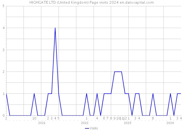 HIGHGATE LTD (United Kingdom) Page visits 2024 