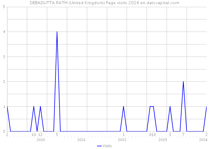 DEBADUTTA RATH (United Kingdom) Page visits 2024 
